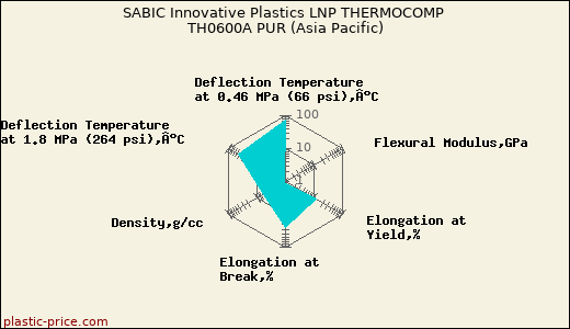 SABIC Innovative Plastics LNP THERMOCOMP TH0600A PUR (Asia Pacific)