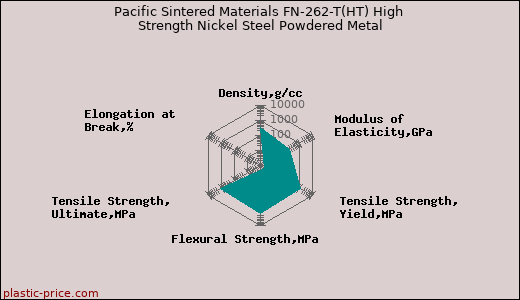 Pacific Sintered Materials FN-262-T(HT) High Strength Nickel Steel Powdered Metal