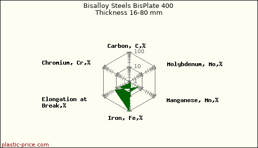 Bisalloy Steels BisPlate 400 Thickness 16-80 mm
