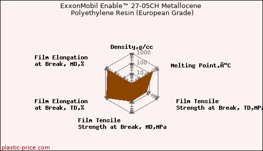 ExxonMobil Enable™ 27-05CH Metallocene Polyethylene Resin (European Grade)