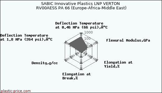 SABIC Innovative Plastics LNP VERTON RV00AESS PA 66 (Europe-Africa-Middle East)