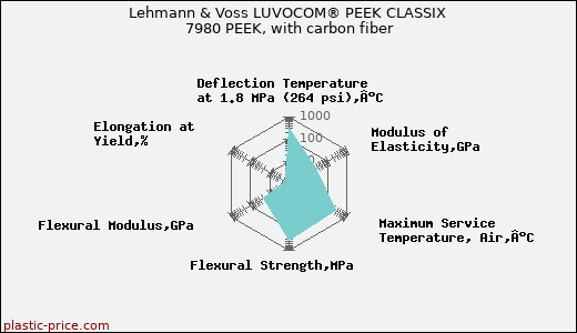 Lehmann & Voss LUVOCOM® PEEK CLASSIX 7980 PEEK, with carbon fiber