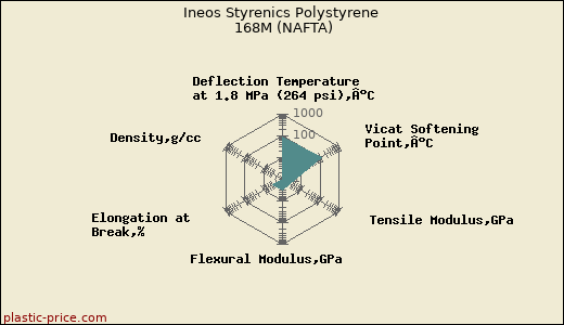 Ineos Styrenics Polystyrene 168M (NAFTA)