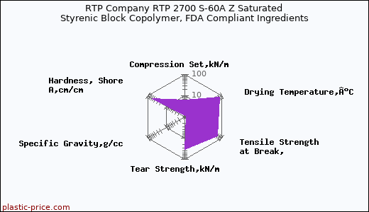 RTP Company RTP 2700 S-60A Z Saturated Styrenic Block Copolymer, FDA Compliant Ingredients