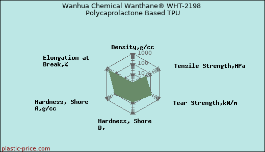 Wanhua Chemical Wanthane® WHT-2198 Polycaprolactone Based TPU