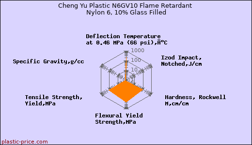 Cheng Yu Plastic N6GV10 Flame Retardant Nylon 6, 10% Glass Filled