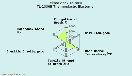 Teknor Apex Telcar® TL-1336B Thermoplastic Elastomer