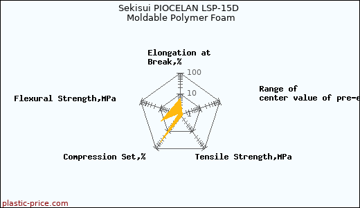 Sekisui PIOCELAN LSP-15D Moldable Polymer Foam