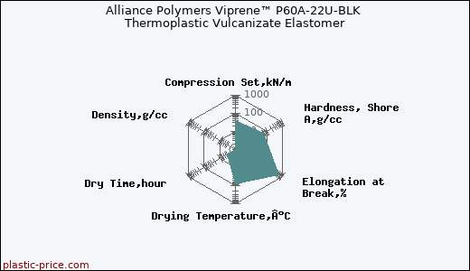 Alliance Polymers Viprene™ P60A-22U-BLK Thermoplastic Vulcanizate Elastomer