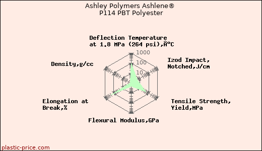 Ashley Polymers Ashlene® P114 PBT Polyester