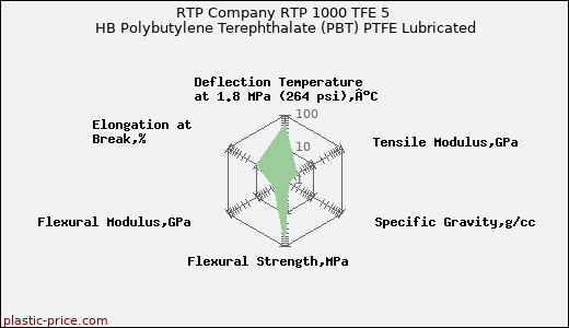 RTP Company RTP 1000 TFE 5 HB Polybutylene Terephthalate (PBT) PTFE Lubricated
