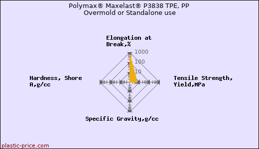 Polymax® Maxelast® P3838 TPE, PP Overmold or Standalone use