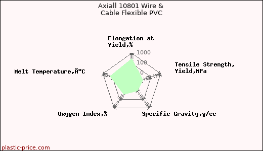 Axiall 10801 Wire & Cable Flexible PVC