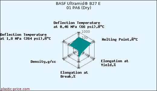 BASF Ultramid® B27 E 01 PA6 (Dry)