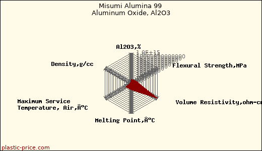 Misumi Alumina 99 Aluminum Oxide, Al2O3