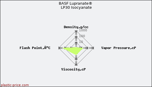 BASF Lupranate® LP30 Isocyanate