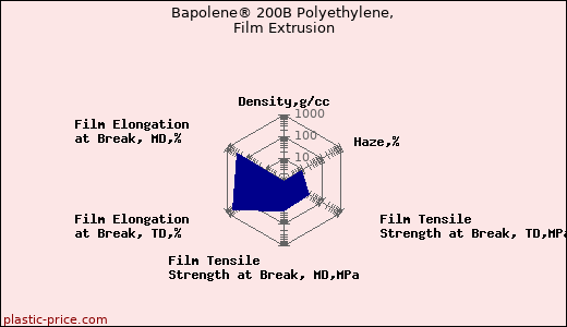 Bapolene® 200B Polyethylene, Film Extrusion