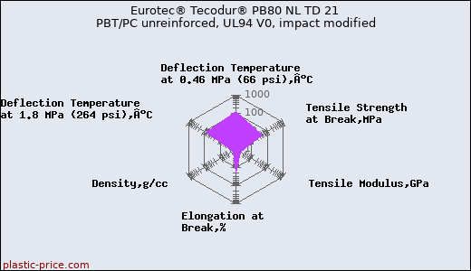 Eurotec® Tecodur® PB80 NL TD 21 PBT/PC unreinforced, UL94 V0, impact modified