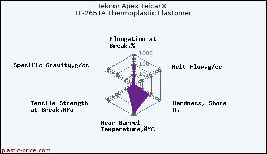 Teknor Apex Telcar® TL-2651A Thermoplastic Elastomer
