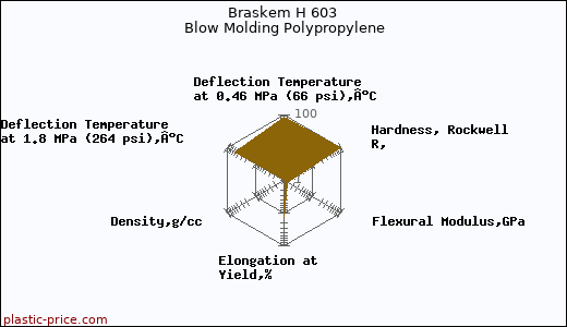 Braskem H 603 Blow Molding Polypropylene