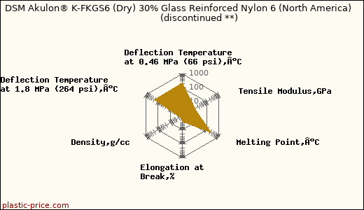 DSM Akulon® K-FKGS6 (Dry) 30% Glass Reinforced Nylon 6 (North America)               (discontinued **)