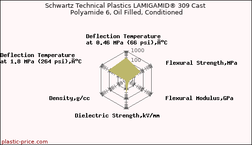 Schwartz Technical Plastics LAMIGAMID® 309 Cast Polyamide 6, Oil Filled, Conditioned