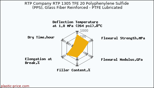 RTP Company RTP 1305 TFE 20 Polyphenylene Sulfide (PPS), Glass Fiber Reinforced - PTFE Lubricated