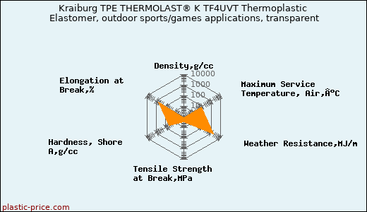 Kraiburg TPE THERMOLAST® K TF4UVT Thermoplastic Elastomer, outdoor sports/games applications, transparent