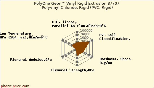 PolyOne Geon™ Vinyl Rigid Extrusion 87707 Polyvinyl Chloride, Rigid (PVC, Rigid)