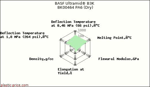 BASF Ultramid® B3K BK00464 PA6 (Dry)