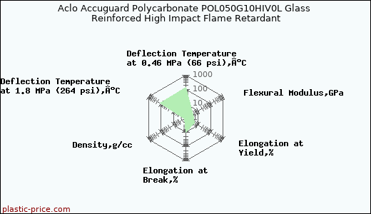 Aclo Accuguard Polycarbonate POL050G10HIV0L Glass Reinforced High Impact Flame Retardant