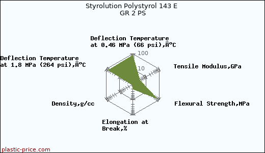 Styrolution Polystyrol 143 E GR 2 PS