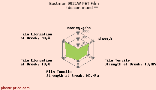 Eastman 9921W PET Film               (discontinued **)
