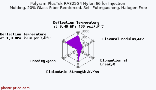 Polyram PlusTek RA325G4 Nylon 66 for Injection Molding, 20% Glass-Fiber Reinforced, Self-Extinguishing, Halogen Free
