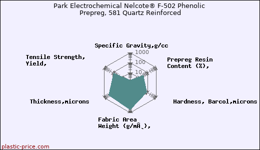 Park Electrochemical Nelcote® F-502 Phenolic Prepreg, 581 Quartz Reinforced