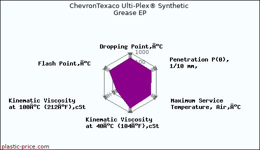 ChevronTexaco Ulti-Plex® Synthetic Grease EP