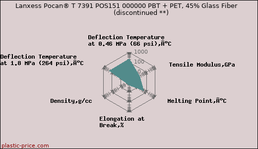 Lanxess Pocan® T 7391 POS151 000000 PBT + PET, 45% Glass Fiber               (discontinued **)