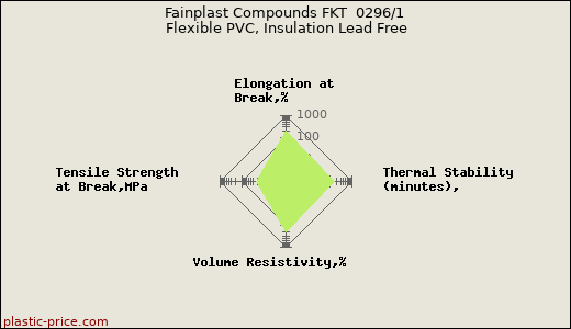 Fainplast Compounds FKT  0296/1 Flexible PVC, Insulation Lead Free
