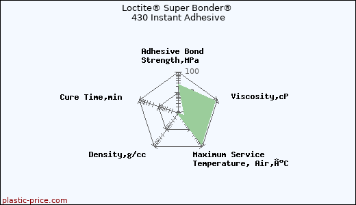 Loctite® Super Bonder® 430 Instant Adhesive