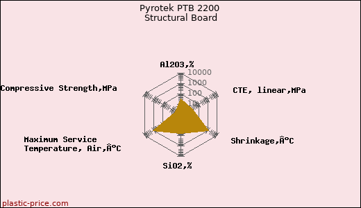 Pyrotek PTB 2200 Structural Board
