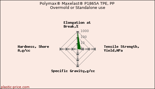 Polymax® Maxelast® P1865A TPE, PP Overmold or Standalone use