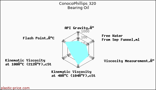 ConocoPhillips 320 Bearing Oil