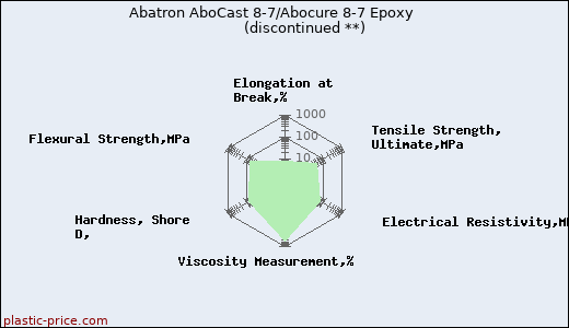 Abatron AboCast 8-7/Abocure 8-7 Epoxy               (discontinued **)