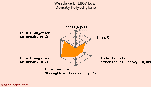 Westlake EF1807 Low Density Polyethylene
