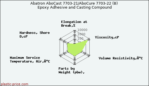 Abatron AboCast 7703-21/AboCure 7703-22 (B) Epoxy Adhesive and Casting Compound