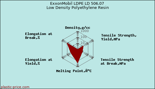 ExxonMobil LDPE LD 506.07 Low Density Polyethylene Resin