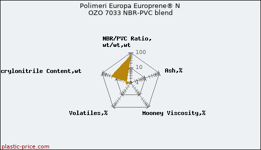Polimeri Europa Europrene® N OZO 7033 NBR-PVC blend