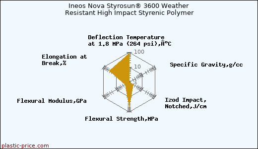 Ineos Nova Styrosun® 3600 Weather Resistant High Impact Styrenic Polymer