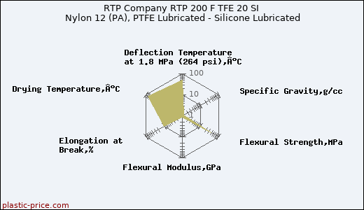 RTP Company RTP 200 F TFE 20 SI Nylon 12 (PA), PTFE Lubricated - Silicone Lubricated