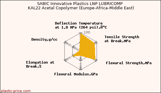 SABIC Innovative Plastics LNP LUBRICOMP KAL22 Acetal Copolymer (Europe-Africa-Middle East)